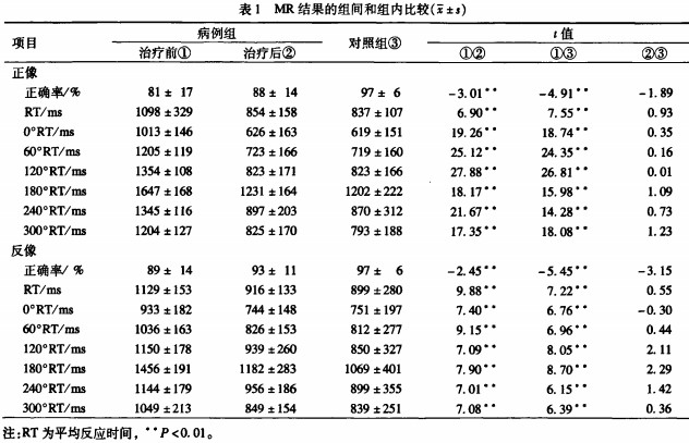 MR结果的组间和组内比较