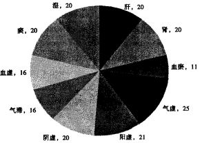 图1 证素对应的症状个数