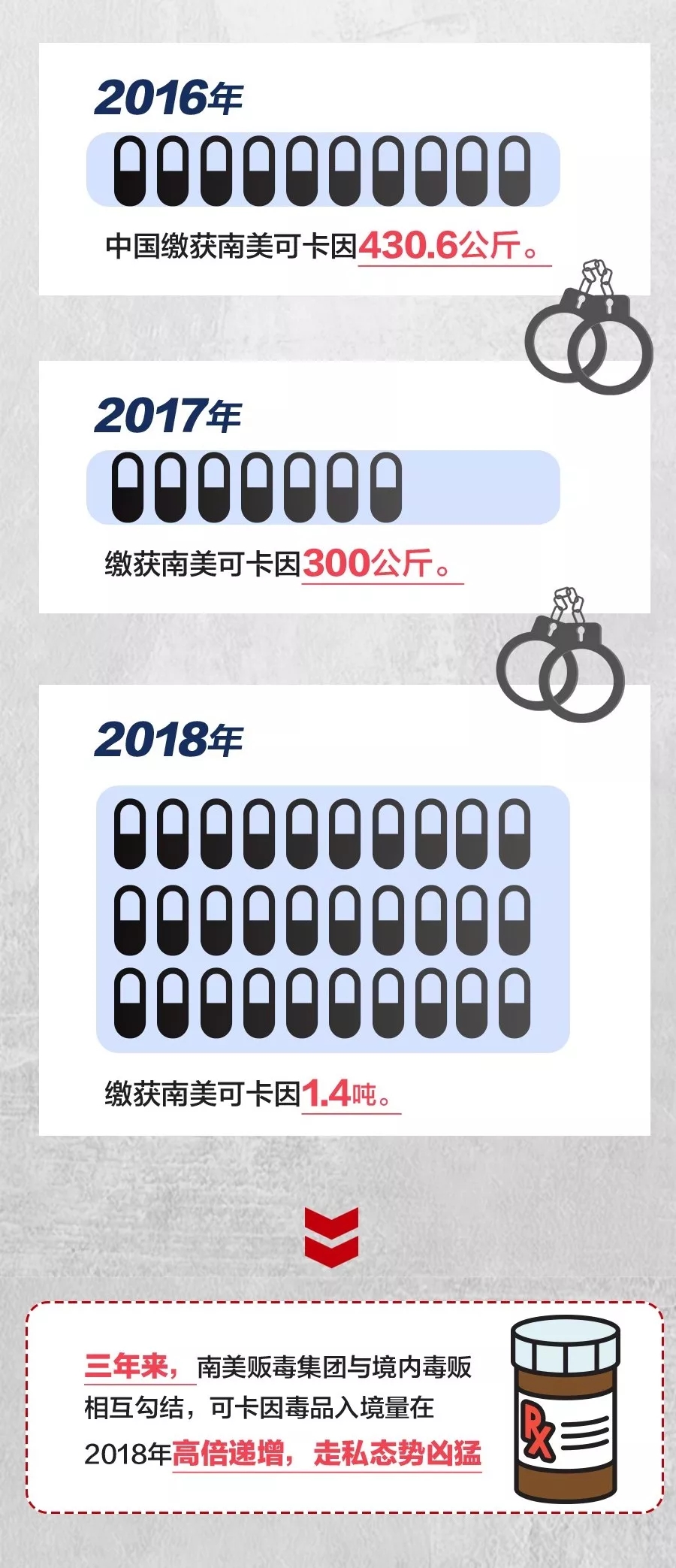 国家公布数据显示冰毒已成“头号”毒品