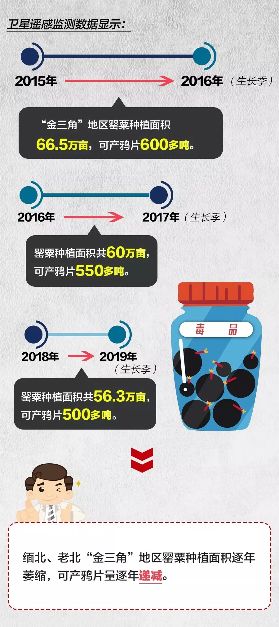 国家公布数据显示冰毒已成“头号”毒品