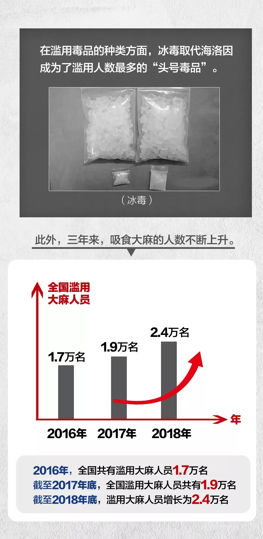 国家公布数据显示冰毒已成“头号”毒品