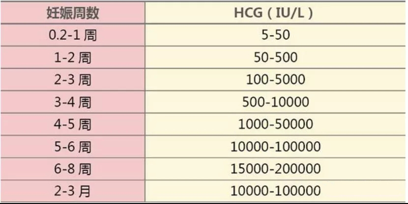 不同妊娠周数HCG的参考范围